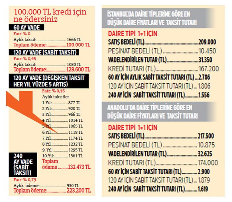 Konut kredisi için 120 ay mı? 240 ay mı? 150 TL Fazla Öde, 93.760 TL