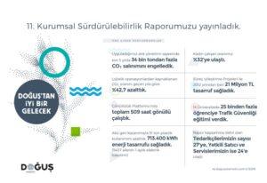 Doğuş Otomotiv’in 11. Kurumsal Sürdürülebilirlik Raporu yayınlandı