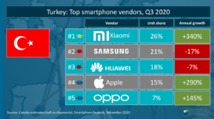 Xiaomi, Türkiye’nin en büyük akıllı telefon markası oldu