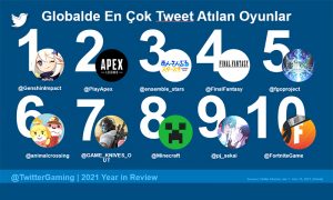 Twitter Gaming 2021 Verileri Açıklandı! Birbirinden İlginç Rakamlar!