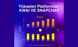 2022’nin parlayan yıldızları: Kwai ve Snapchat