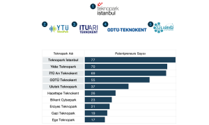 Teknopark İstanbul, patentli firma sayısıyla üst üste üçüncü kez Türkiye birincisi