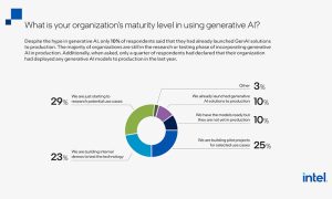 Ankete Katılan Kuruluşların %10’u 2023’te GenAI Çözümlerini Üretime Geçirdi 