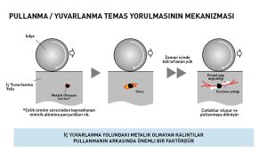 Dünyada bir ilk: Ultrasonik muayene ile rulman ömrünün tahmin edilmesi mümkün!