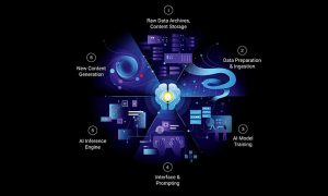 Western Digital AI Data Cycle Sistemini Tanıttı