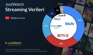 3. Çeyrek SVOD Pazar Verileri: JustWatch Raporu Açıklandı!