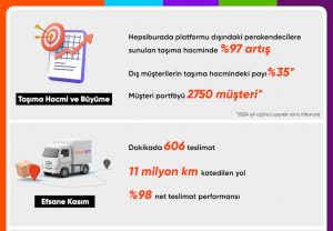 HepsiJET perakendecilere sunduğu taşıma hacmini yüzde 97 artırdı