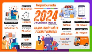 Hepsiburada, güçlü performansını üçüncü çeyrekte de sürdürdü!