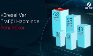 DE-CIX: Küresel Veri Trafiği İnternet Değişim Noktalarında Yeni Bir Rekor Kırdı