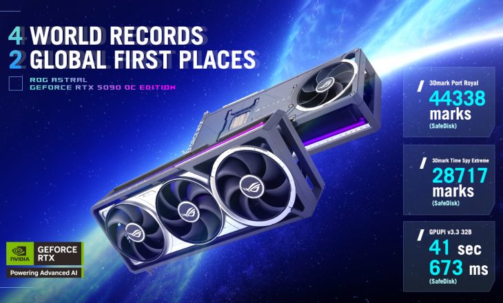 ROG Astral GeForce RTX 5090 OC Edition altı hız aşırtma rekoru kırdı