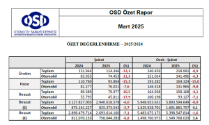 Otomotiv’de İç pazar ilk iki ayda yüzde 15 geriledi!